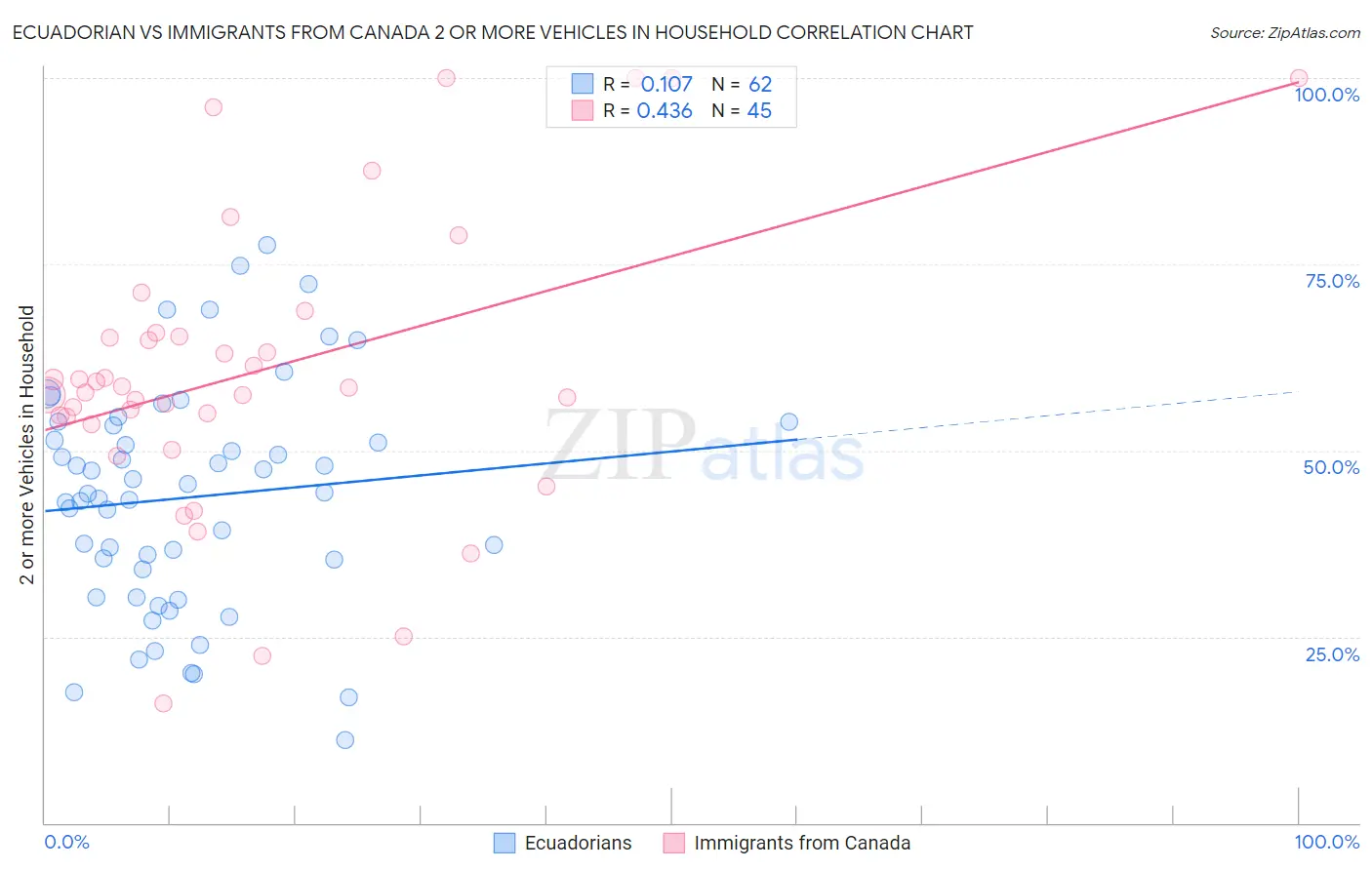 Ecuadorian vs Immigrants from Canada 2 or more Vehicles in Household