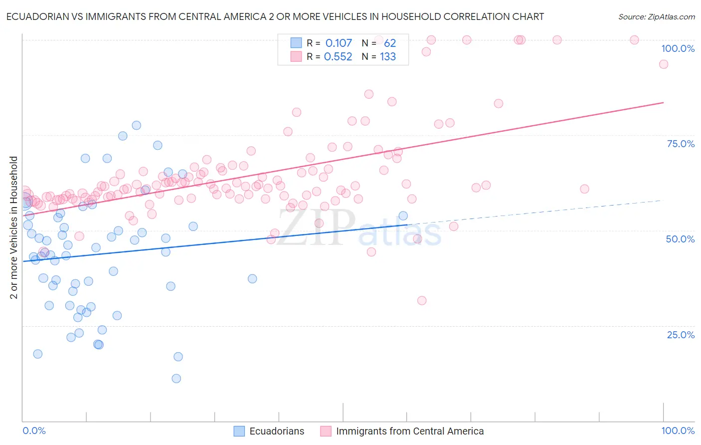 Ecuadorian vs Immigrants from Central America 2 or more Vehicles in Household