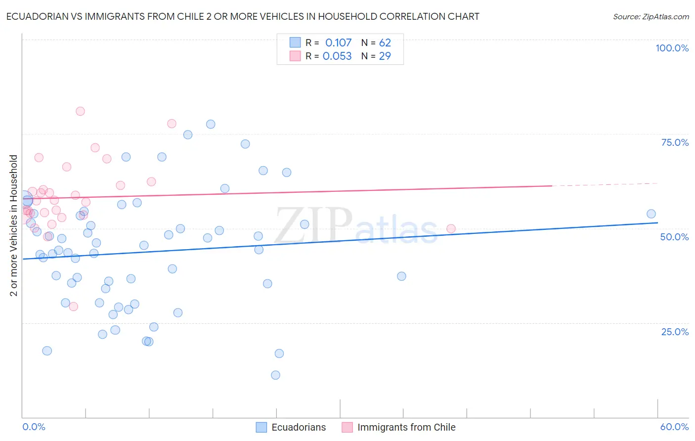 Ecuadorian vs Immigrants from Chile 2 or more Vehicles in Household