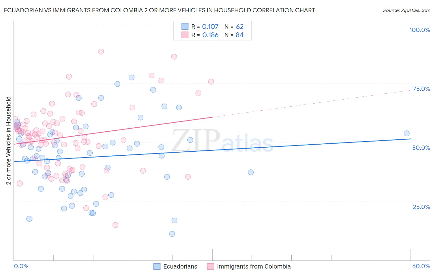 Ecuadorian vs Immigrants from Colombia 2 or more Vehicles in Household