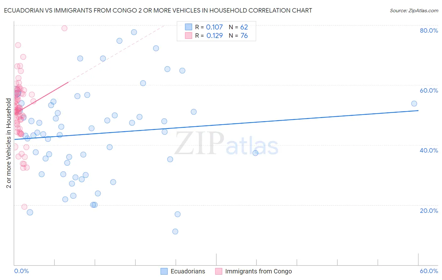 Ecuadorian vs Immigrants from Congo 2 or more Vehicles in Household