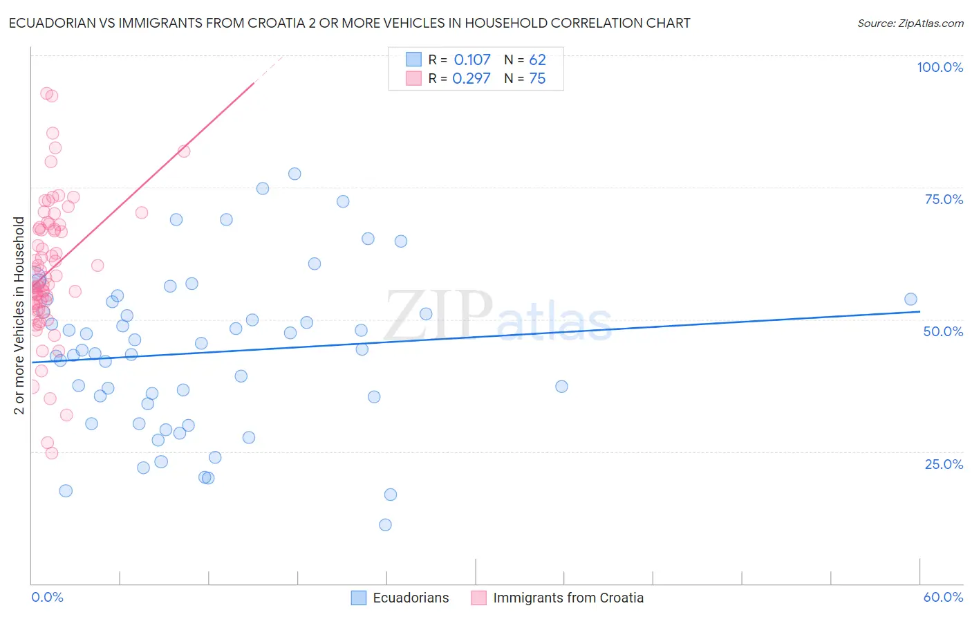 Ecuadorian vs Immigrants from Croatia 2 or more Vehicles in Household