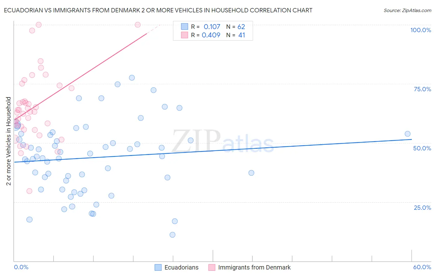 Ecuadorian vs Immigrants from Denmark 2 or more Vehicles in Household