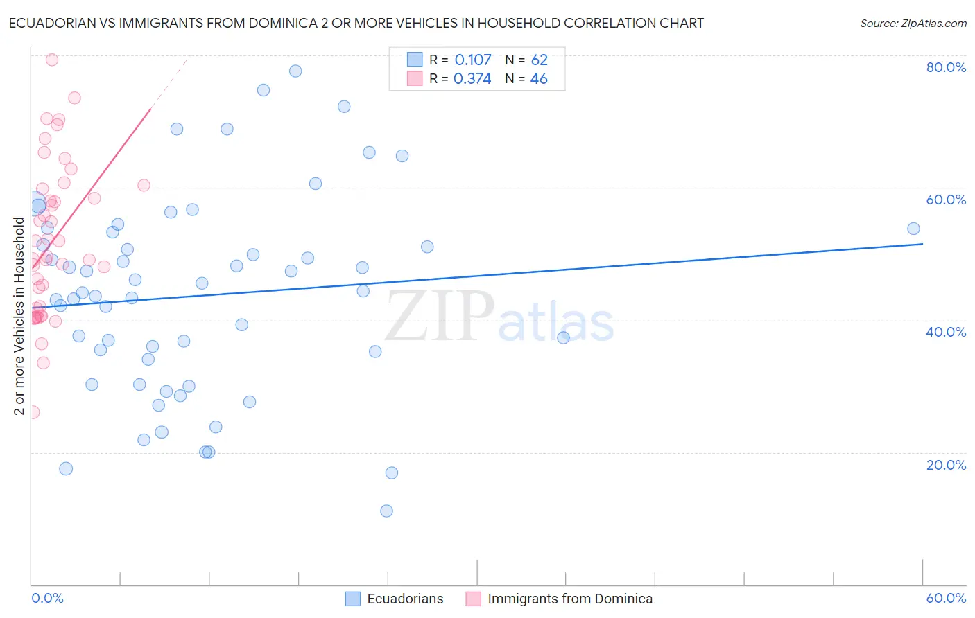 Ecuadorian vs Immigrants from Dominica 2 or more Vehicles in Household