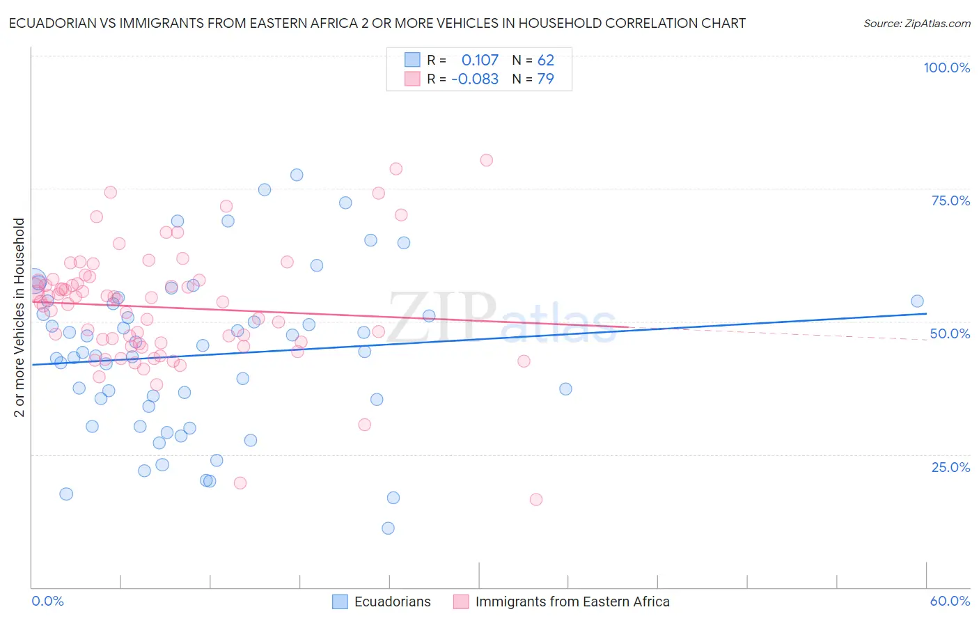Ecuadorian vs Immigrants from Eastern Africa 2 or more Vehicles in Household