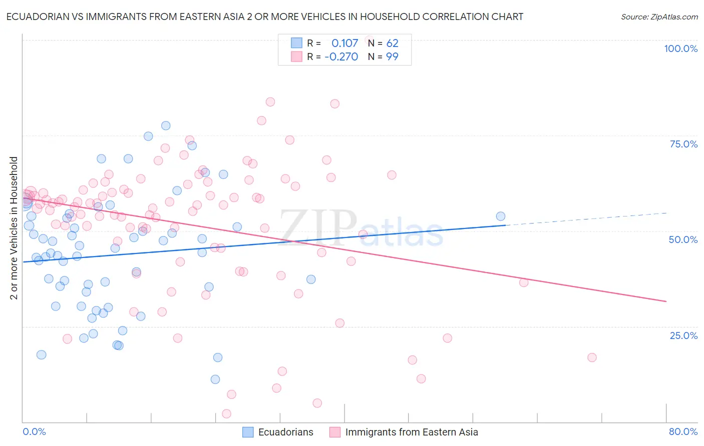 Ecuadorian vs Immigrants from Eastern Asia 2 or more Vehicles in Household