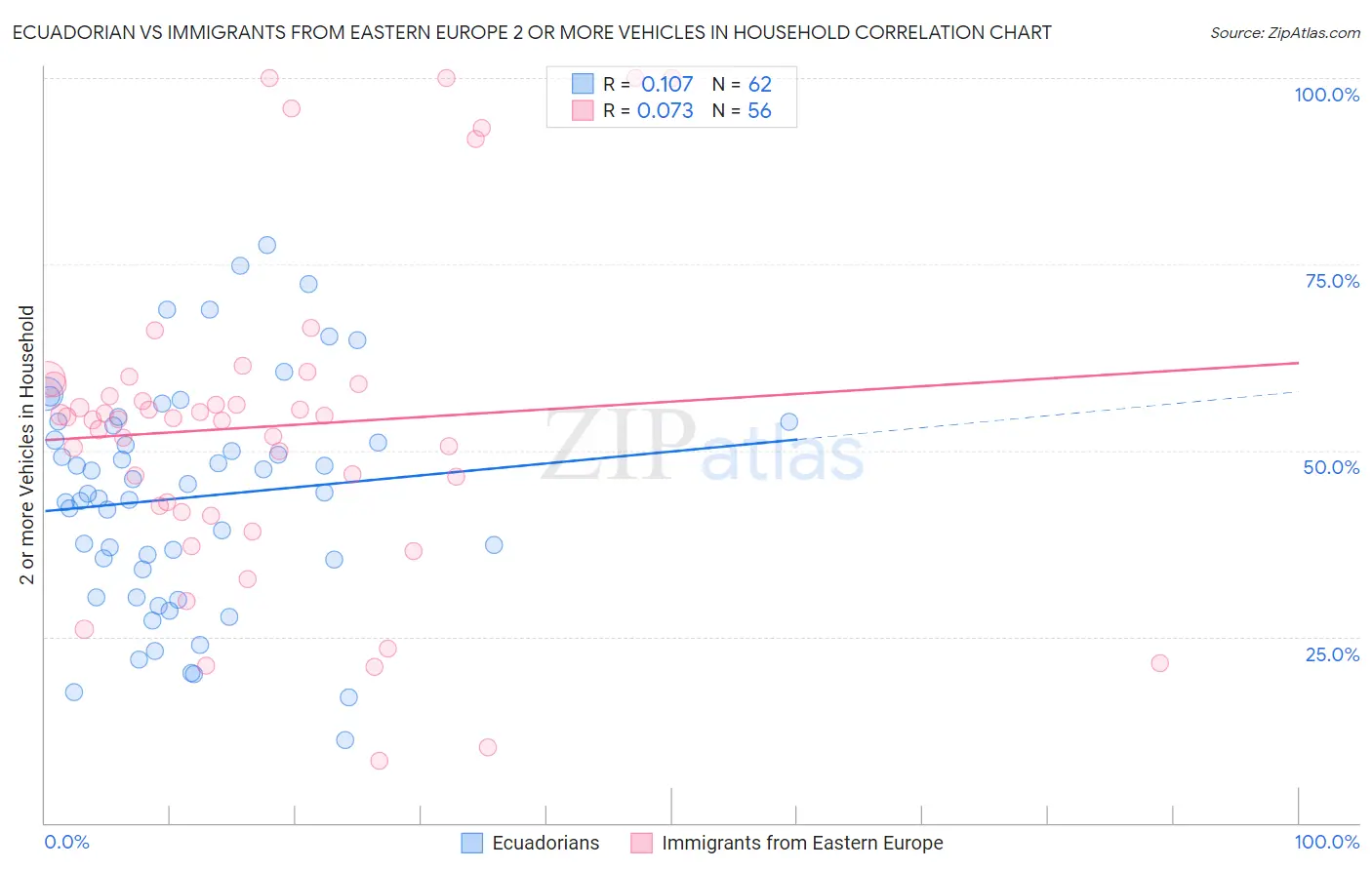 Ecuadorian vs Immigrants from Eastern Europe 2 or more Vehicles in Household