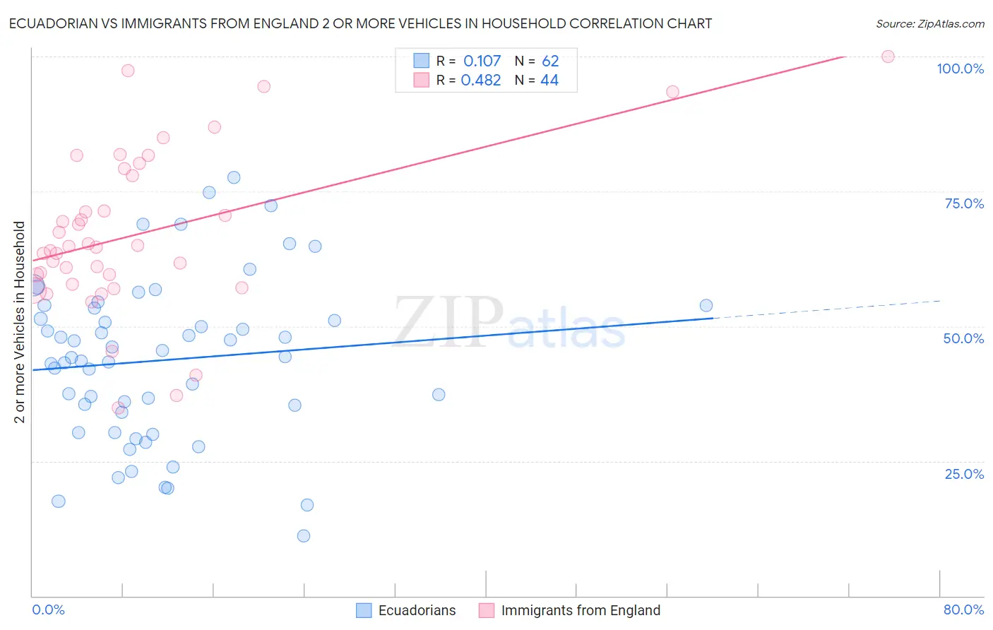 Ecuadorian vs Immigrants from England 2 or more Vehicles in Household