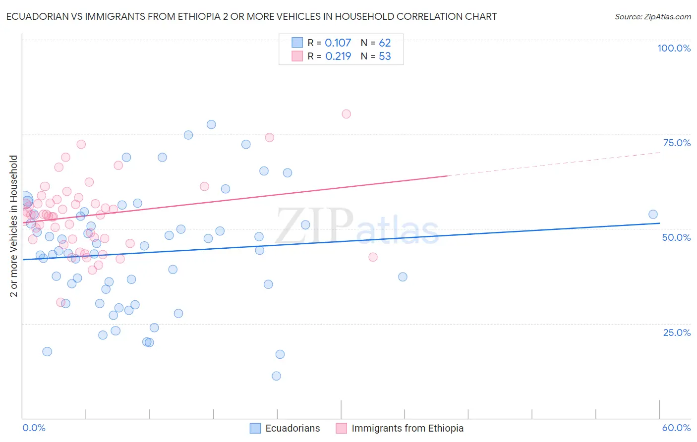 Ecuadorian vs Immigrants from Ethiopia 2 or more Vehicles in Household