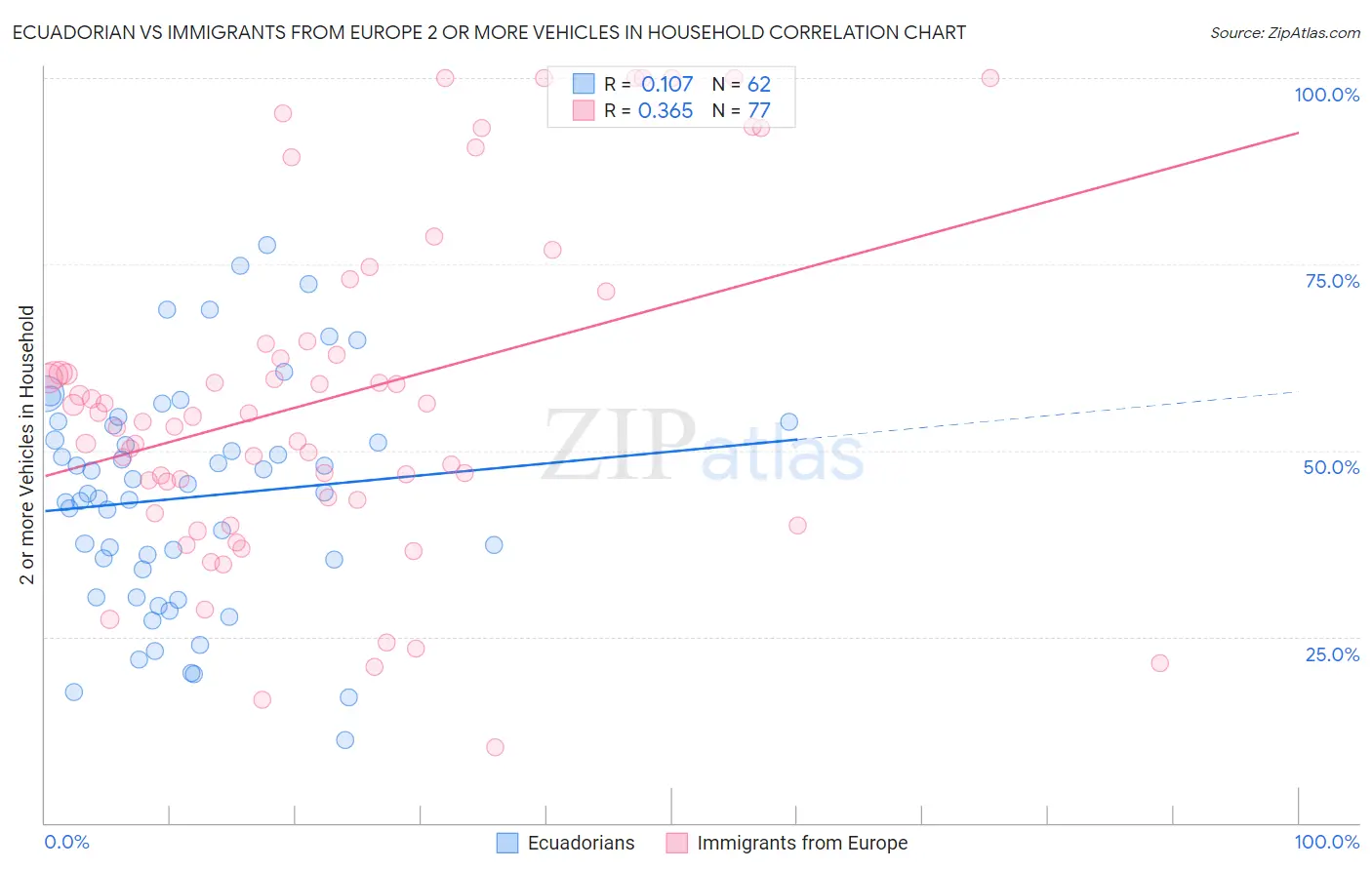 Ecuadorian vs Immigrants from Europe 2 or more Vehicles in Household