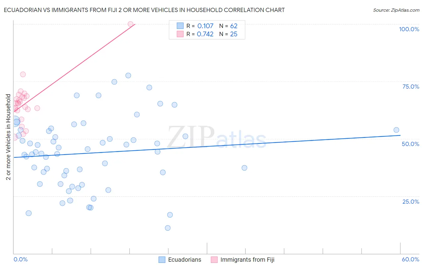 Ecuadorian vs Immigrants from Fiji 2 or more Vehicles in Household