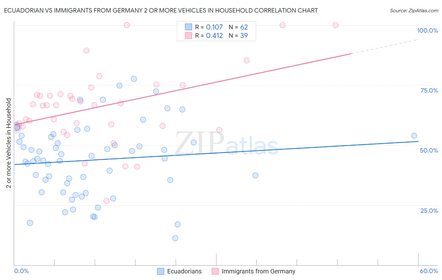 Ecuadorian vs Immigrants from Germany 2 or more Vehicles in Household