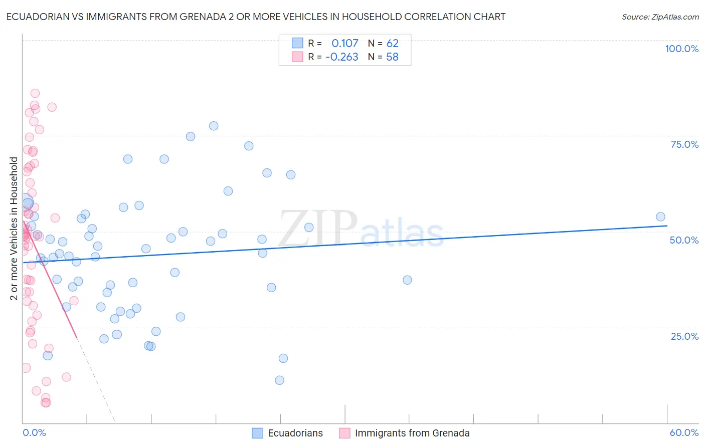 Ecuadorian vs Immigrants from Grenada 2 or more Vehicles in Household