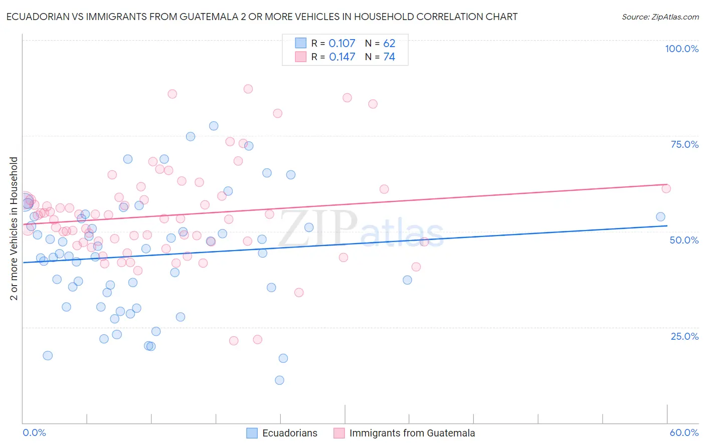 Ecuadorian vs Immigrants from Guatemala 2 or more Vehicles in Household