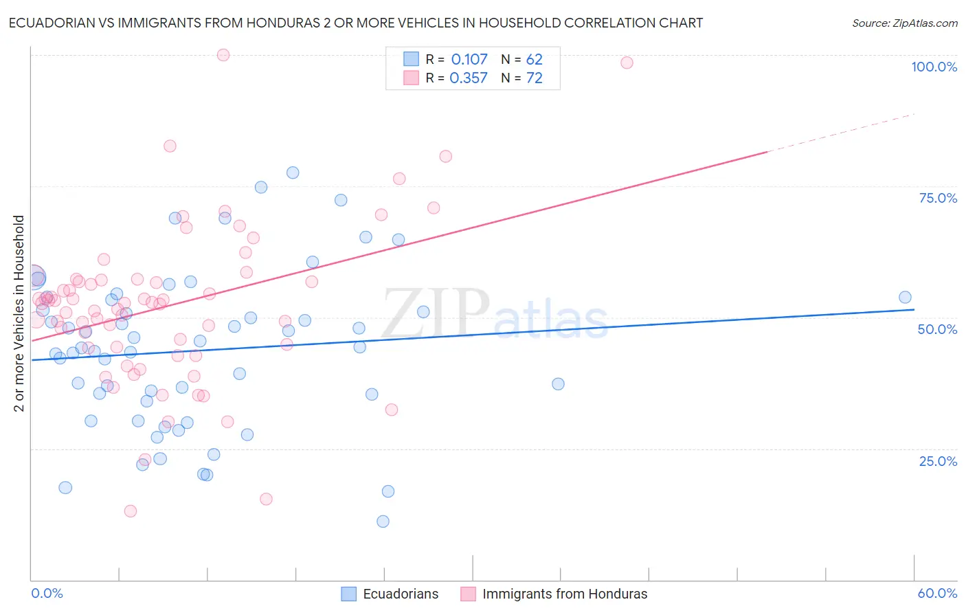 Ecuadorian vs Immigrants from Honduras 2 or more Vehicles in Household