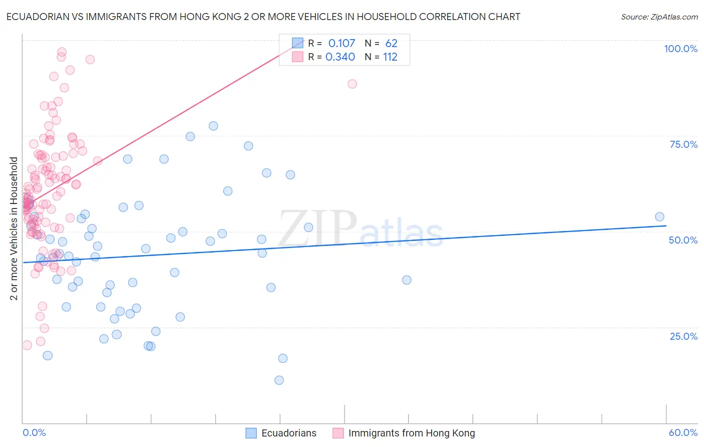 Ecuadorian vs Immigrants from Hong Kong 2 or more Vehicles in Household