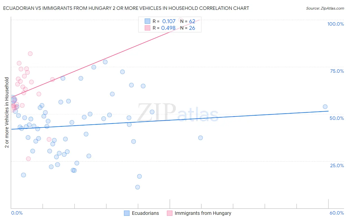 Ecuadorian vs Immigrants from Hungary 2 or more Vehicles in Household