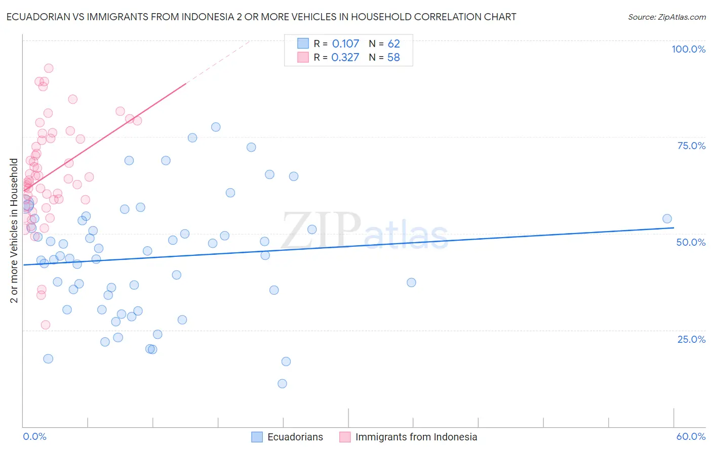 Ecuadorian vs Immigrants from Indonesia 2 or more Vehicles in Household