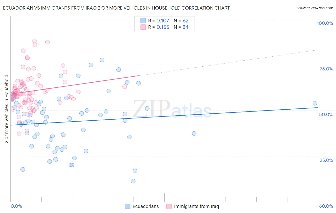 Ecuadorian vs Immigrants from Iraq 2 or more Vehicles in Household