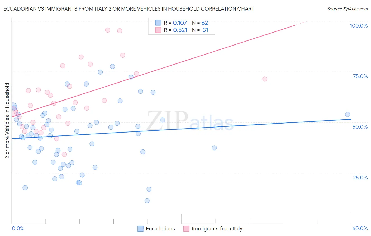 Ecuadorian vs Immigrants from Italy 2 or more Vehicles in Household