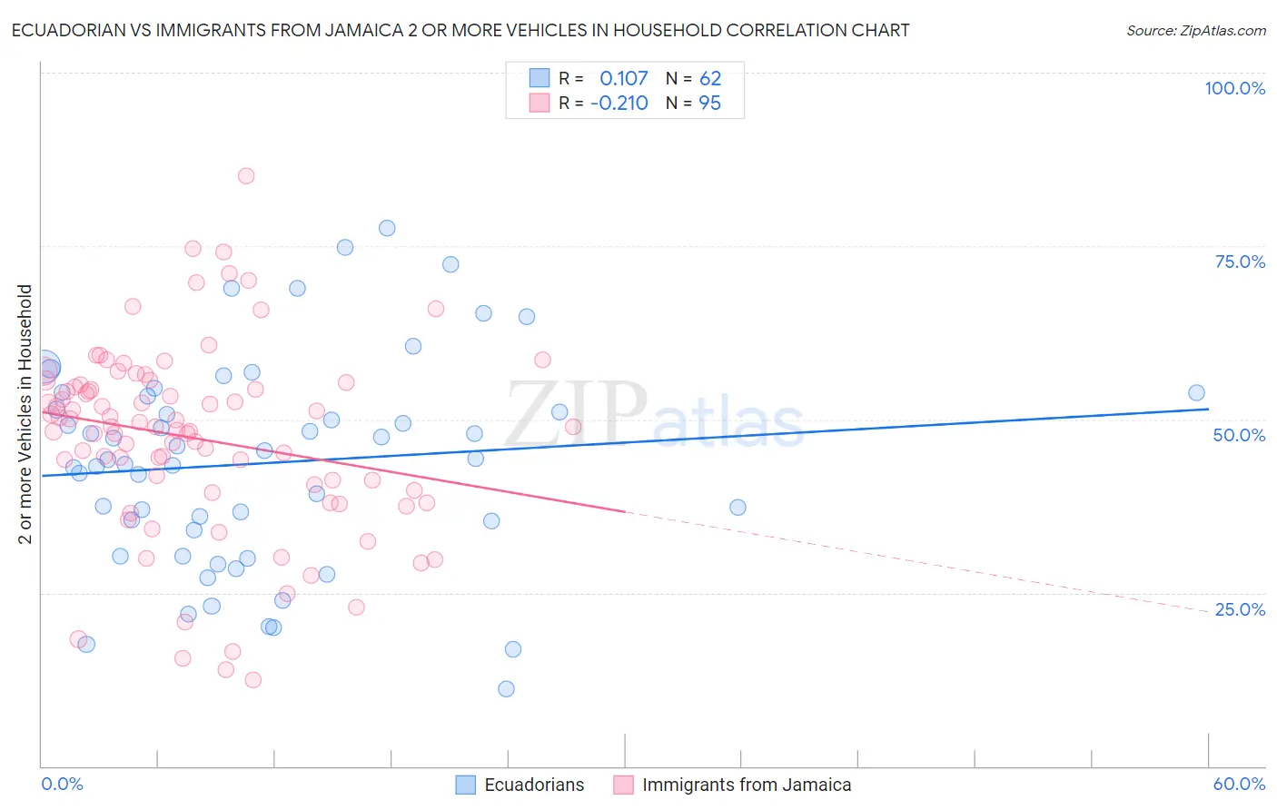 Ecuadorian vs Immigrants from Jamaica 2 or more Vehicles in Household