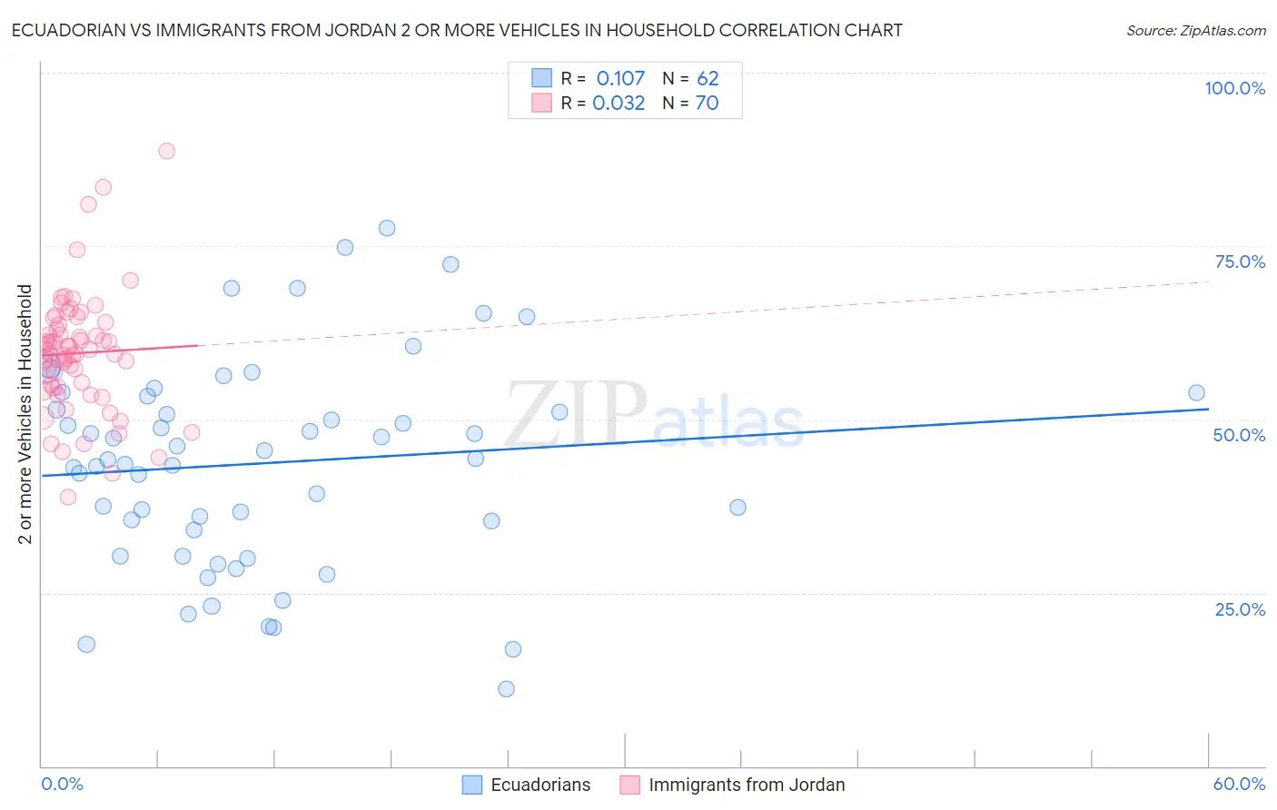 Ecuadorian vs Immigrants from Jordan 2 or more Vehicles in Household