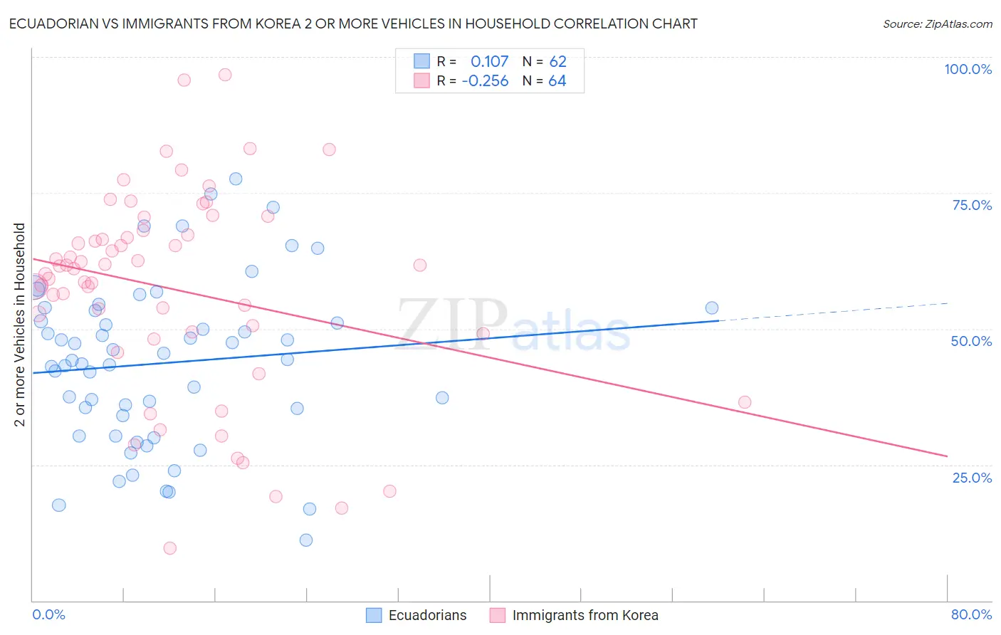 Ecuadorian vs Immigrants from Korea 2 or more Vehicles in Household