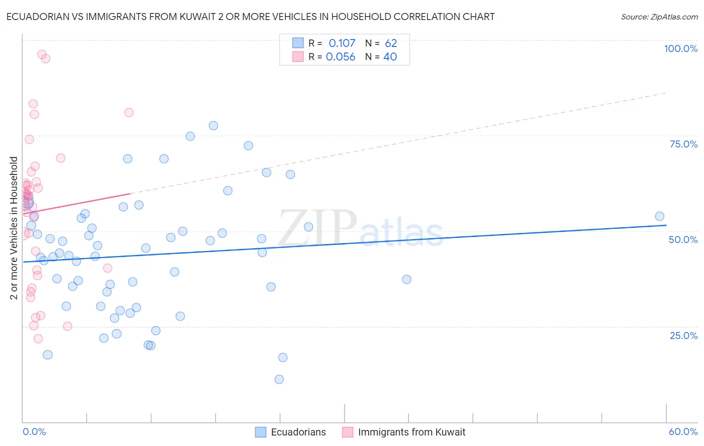 Ecuadorian vs Immigrants from Kuwait 2 or more Vehicles in Household