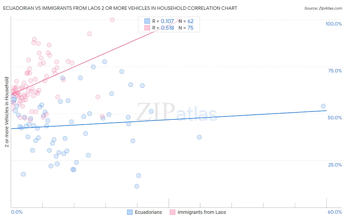 Ecuadorian vs Immigrants from Laos 2 or more Vehicles in Household