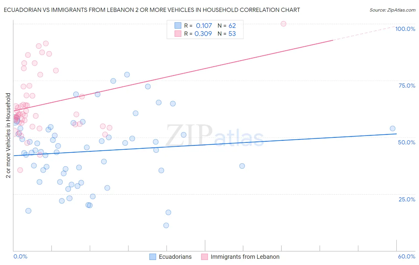 Ecuadorian vs Immigrants from Lebanon 2 or more Vehicles in Household