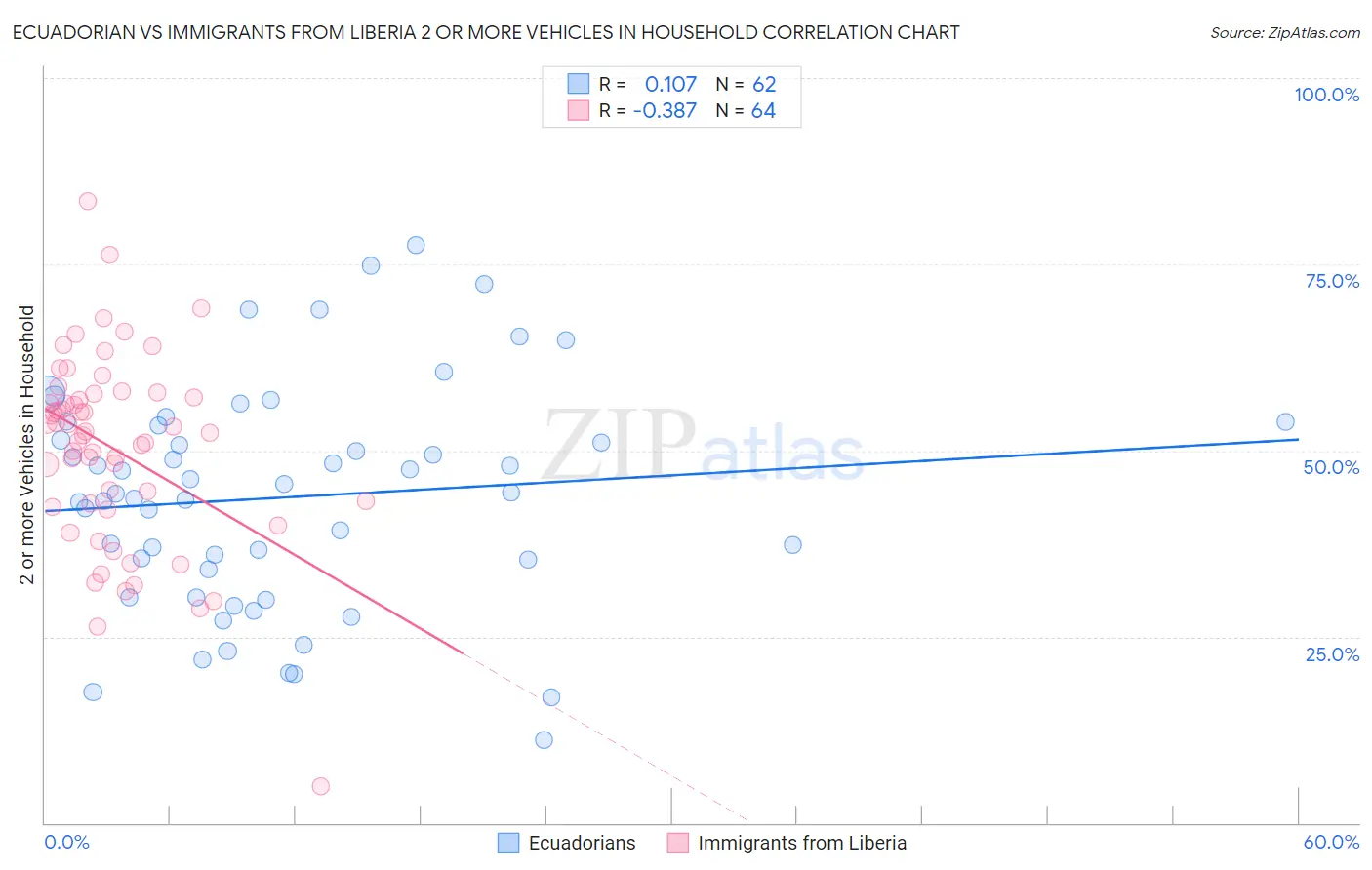 Ecuadorian vs Immigrants from Liberia 2 or more Vehicles in Household