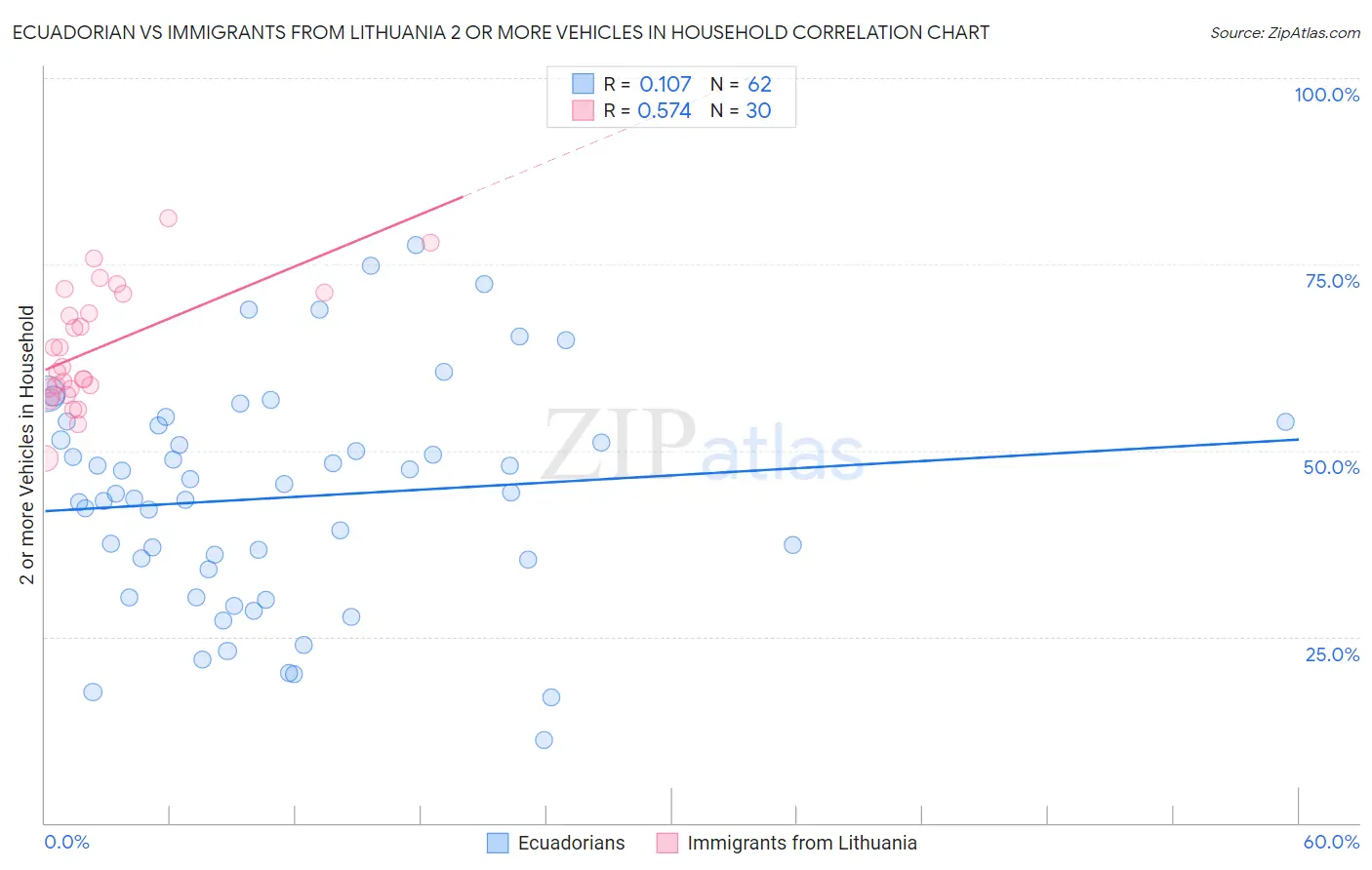 Ecuadorian vs Immigrants from Lithuania 2 or more Vehicles in Household