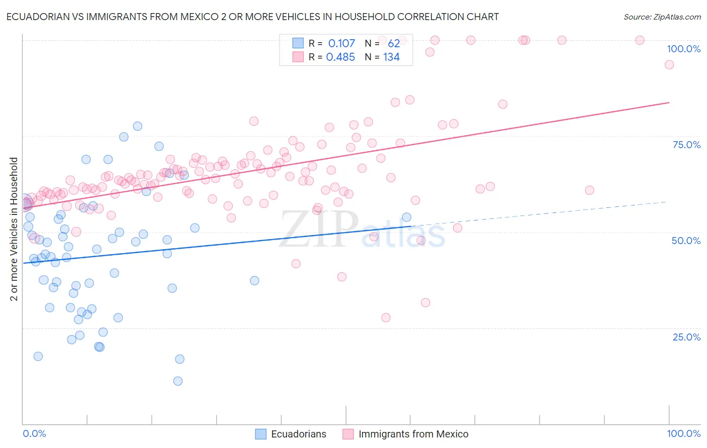 Ecuadorian vs Immigrants from Mexico 2 or more Vehicles in Household