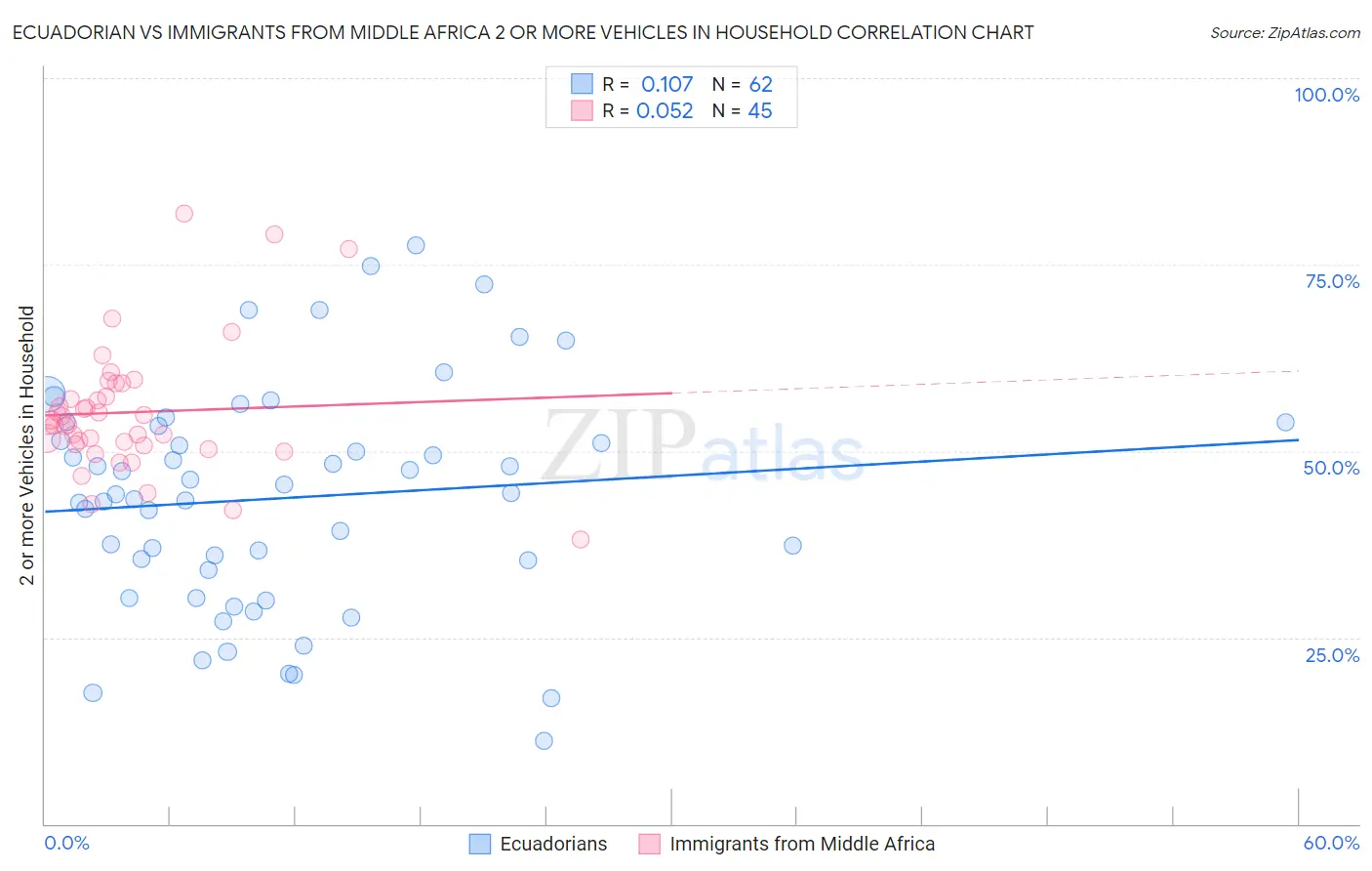 Ecuadorian vs Immigrants from Middle Africa 2 or more Vehicles in Household