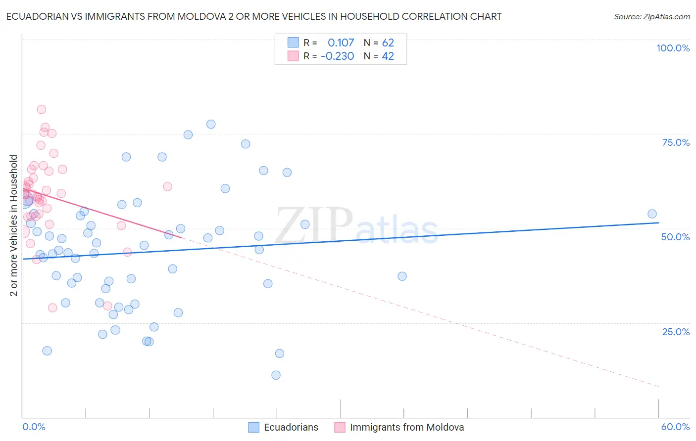Ecuadorian vs Immigrants from Moldova 2 or more Vehicles in Household