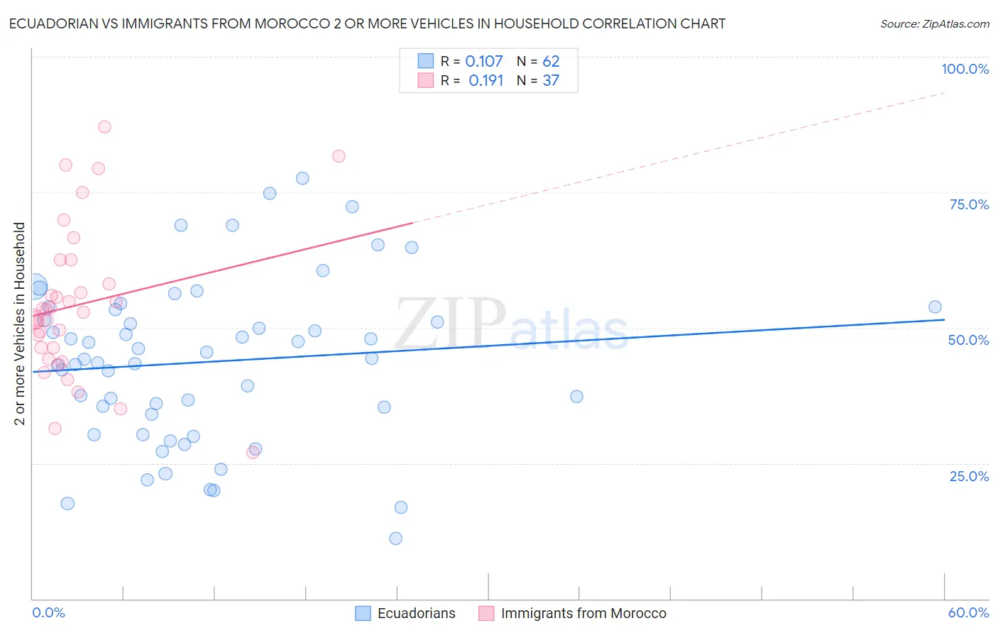 Ecuadorian vs Immigrants from Morocco 2 or more Vehicles in Household