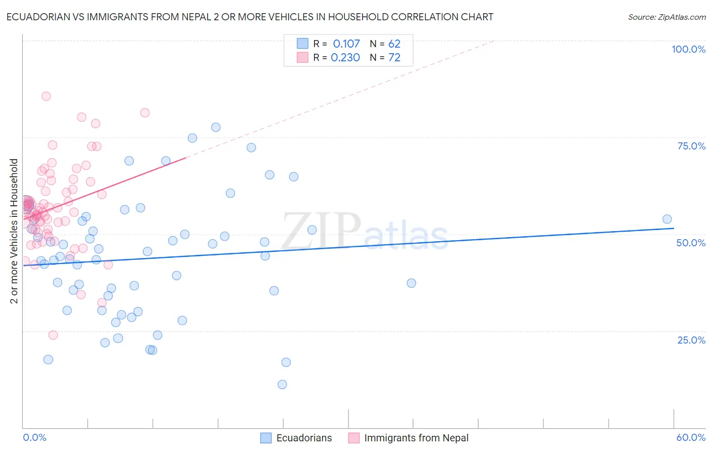 Ecuadorian vs Immigrants from Nepal 2 or more Vehicles in Household