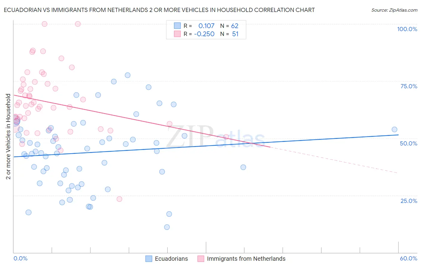 Ecuadorian vs Immigrants from Netherlands 2 or more Vehicles in Household