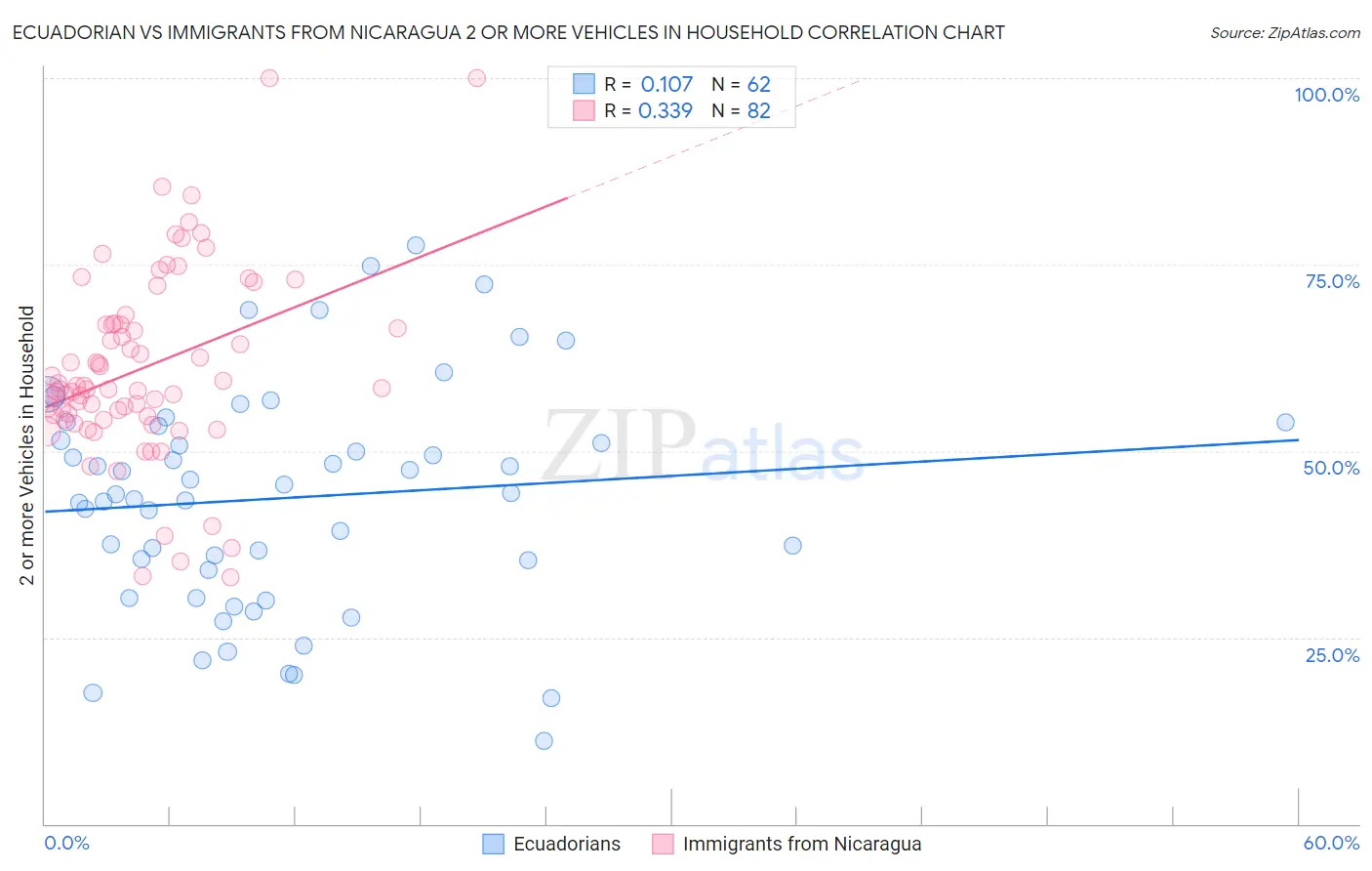 Ecuadorian vs Immigrants from Nicaragua 2 or more Vehicles in Household