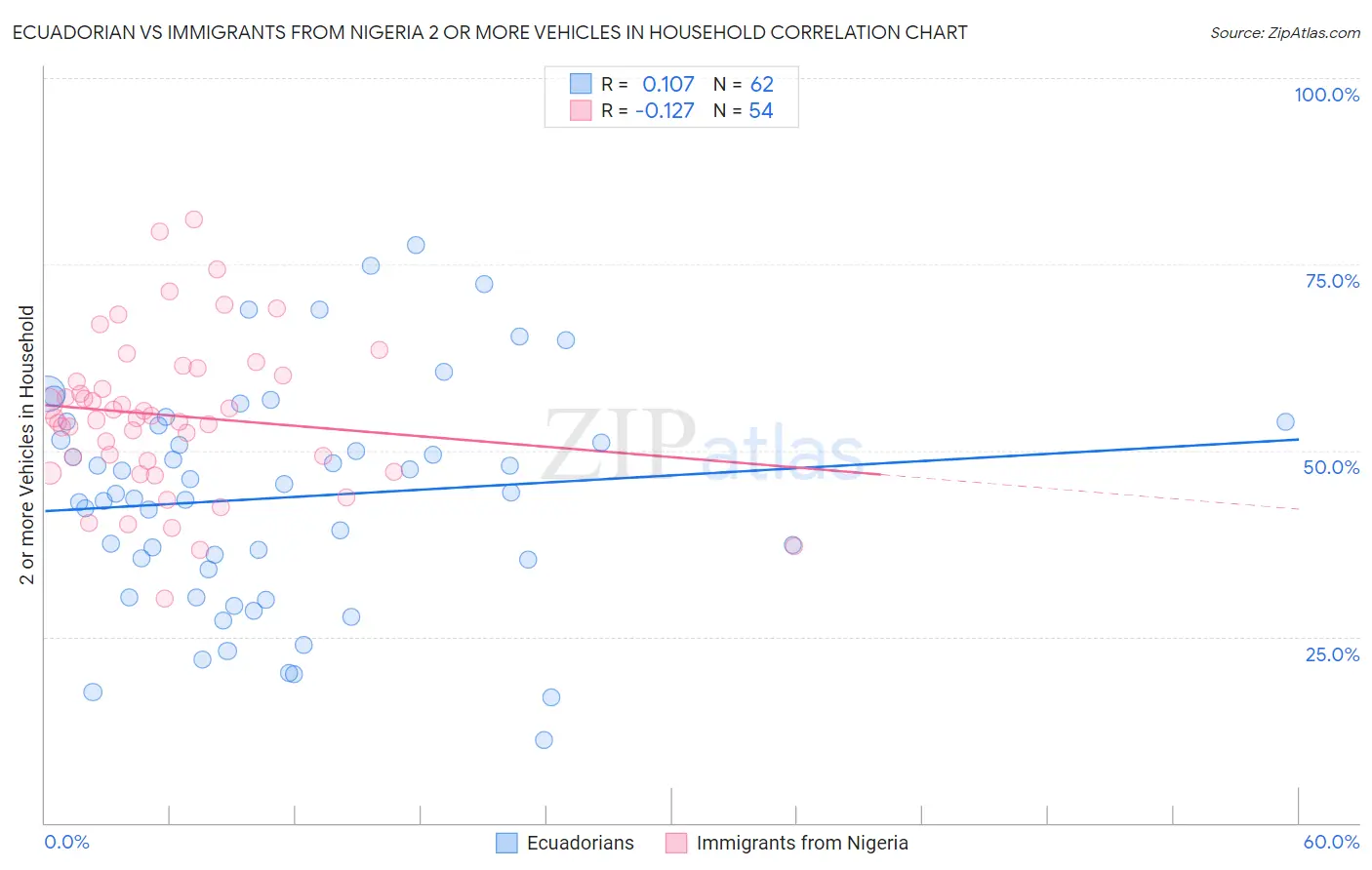 Ecuadorian vs Immigrants from Nigeria 2 or more Vehicles in Household