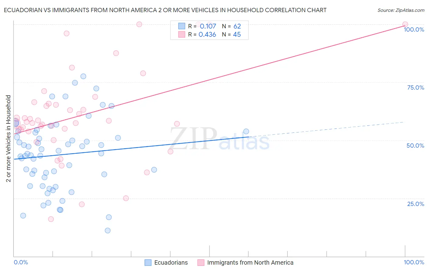 Ecuadorian vs Immigrants from North America 2 or more Vehicles in Household