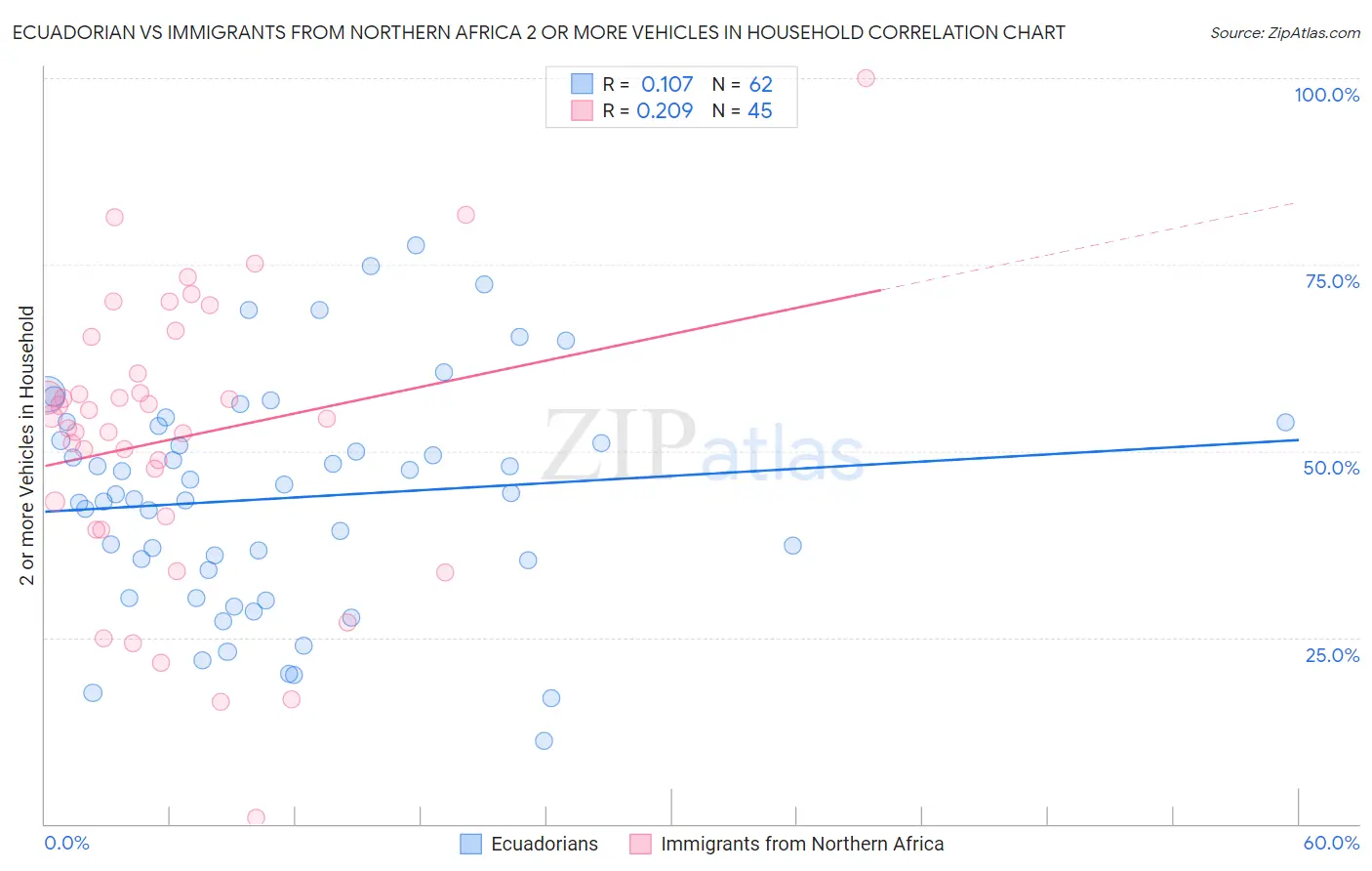 Ecuadorian vs Immigrants from Northern Africa 2 or more Vehicles in Household