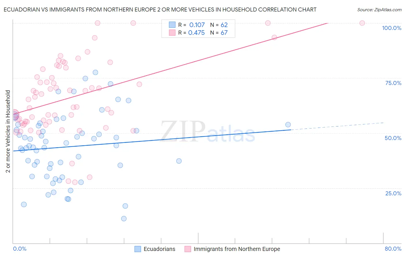 Ecuadorian vs Immigrants from Northern Europe 2 or more Vehicles in Household
