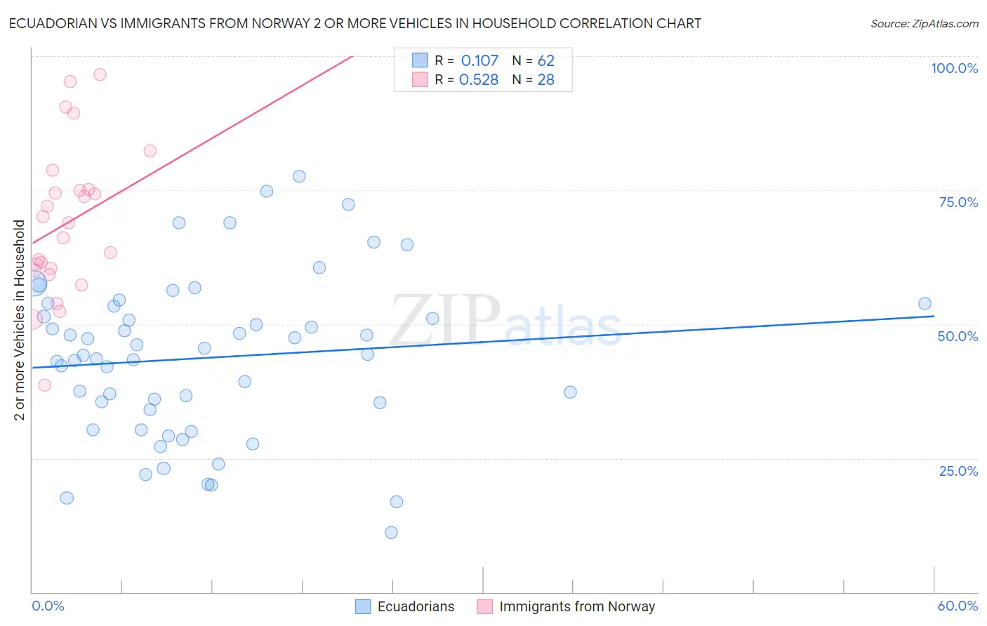 Ecuadorian vs Immigrants from Norway 2 or more Vehicles in Household