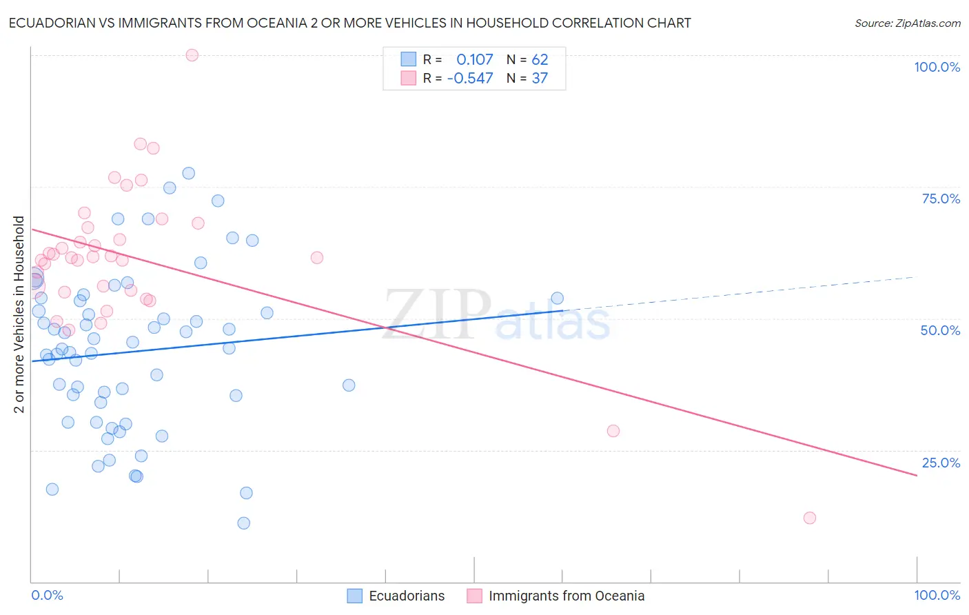 Ecuadorian vs Immigrants from Oceania 2 or more Vehicles in Household
