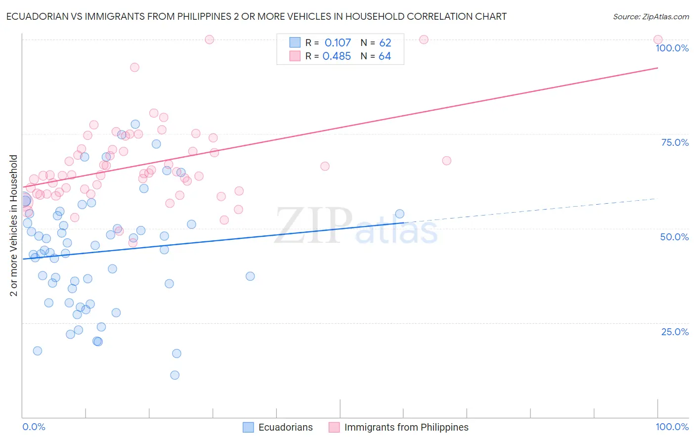Ecuadorian vs Immigrants from Philippines 2 or more Vehicles in Household