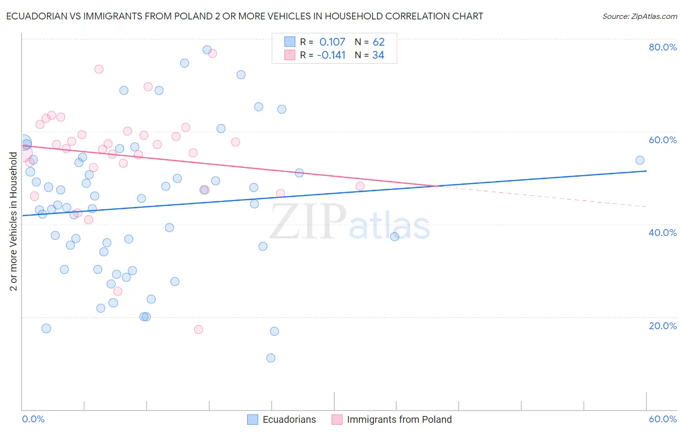 Ecuadorian vs Immigrants from Poland 2 or more Vehicles in Household