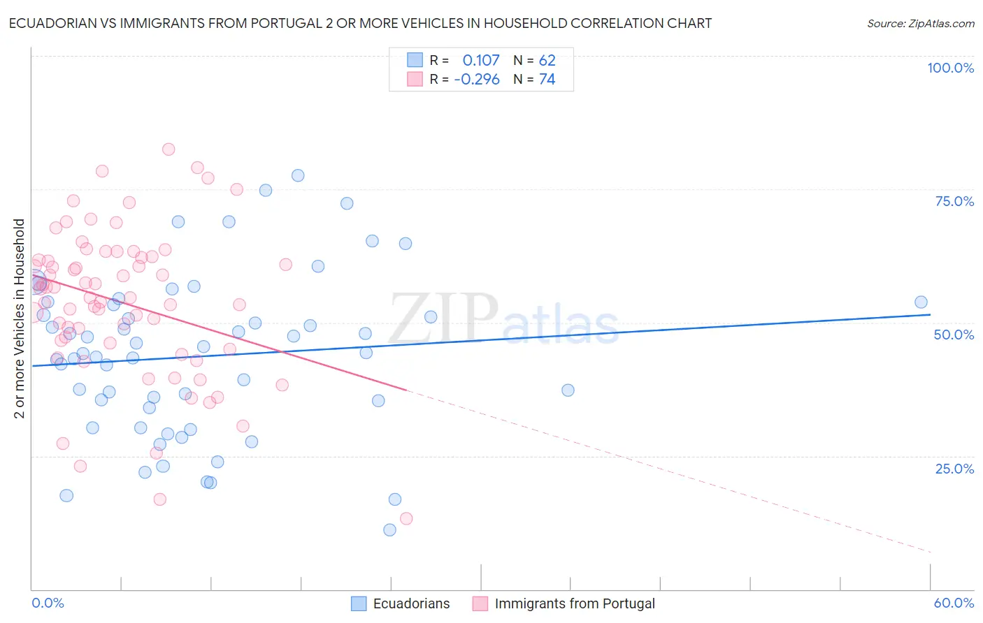 Ecuadorian vs Immigrants from Portugal 2 or more Vehicles in Household