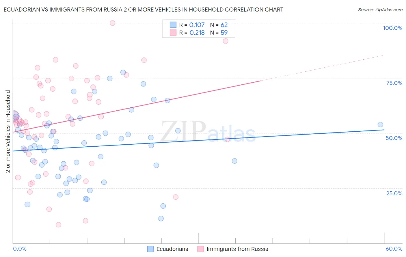 Ecuadorian vs Immigrants from Russia 2 or more Vehicles in Household
