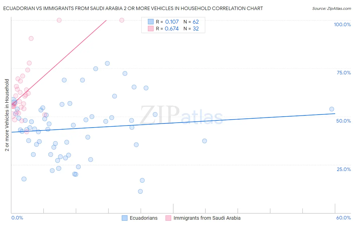 Ecuadorian vs Immigrants from Saudi Arabia 2 or more Vehicles in Household